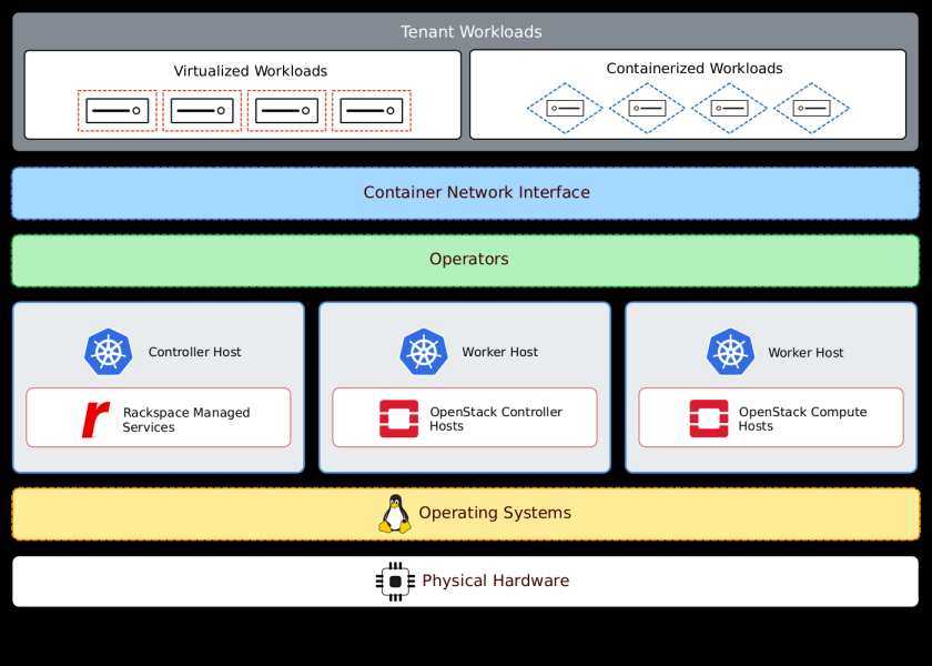 rackspace refarch 60
